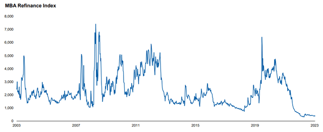 Mortgage Refinance Index