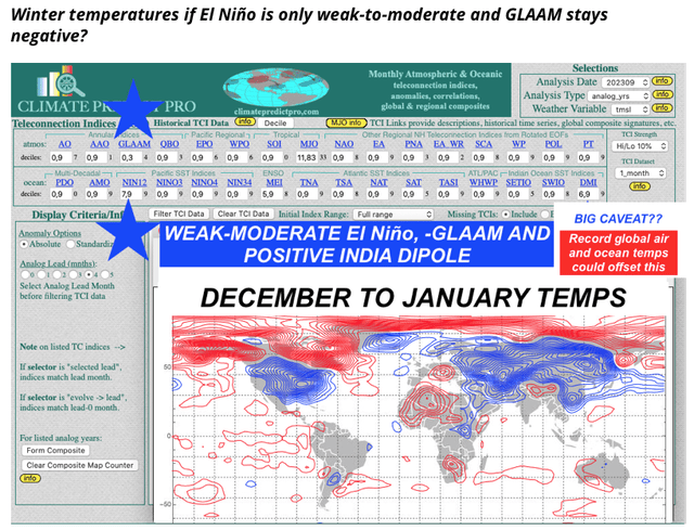 commodities and weather