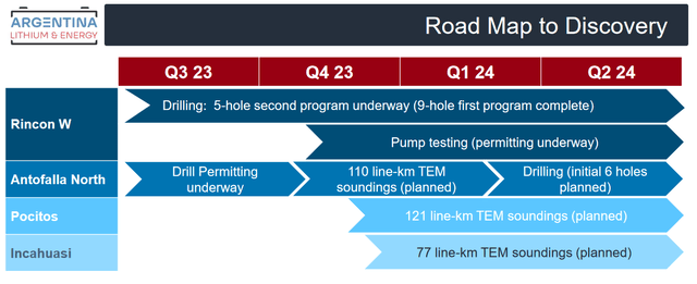 LIT project road map