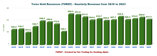 Torex Gold Revenue and trends