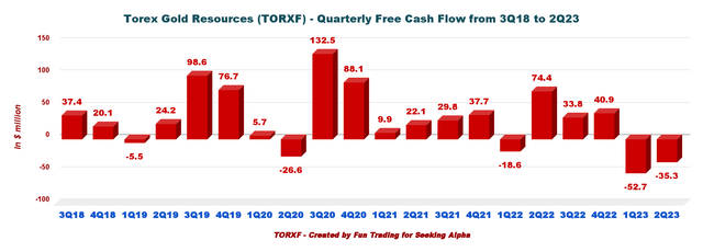 Torex Gold free cash flow