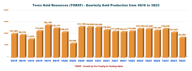 Torex Gold - Gold production