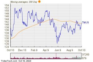 T-Mobile Shares Cross Above 200 DMA on Tuesday