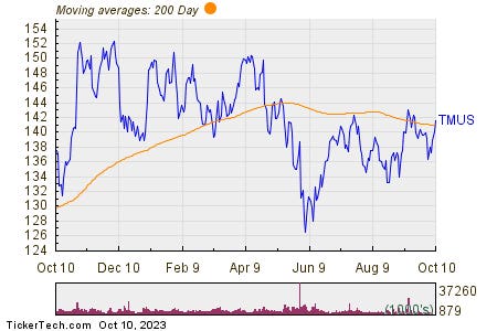 T-Mobile Shares Cross Above 200 DMA on Tuesday