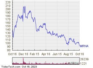 Moderna Becomes Oversold