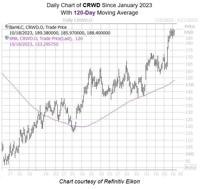 Crowdstrike Stock Could Continue Climb