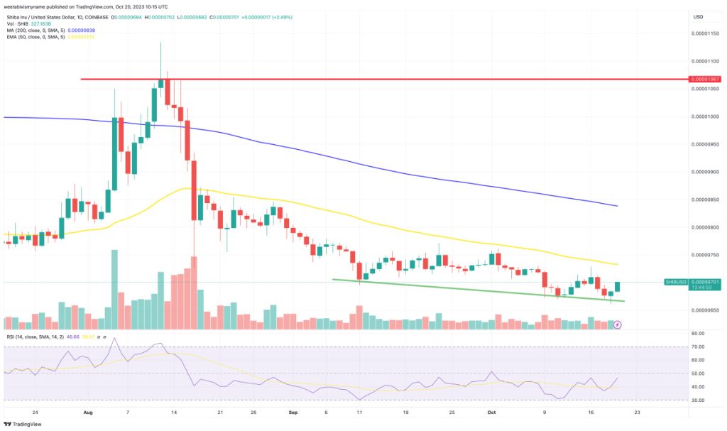 Shiba Inu Price Prediction as Whale Moves 4 Trillion SHIB to Unknown Wallet – What’s Going On?