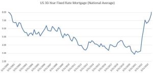 How Long Can Home Prices Withstand Mortgages At 8%?