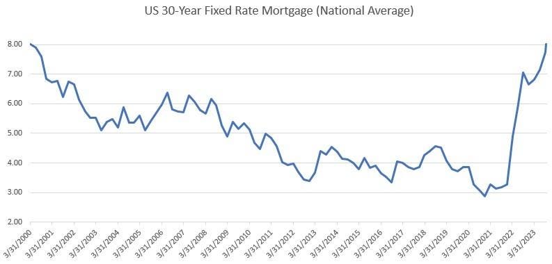 How Long Can Home Prices Withstand Mortgages At 8%?