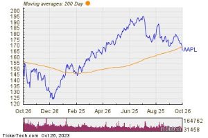 Apple Crosses Below Key Moving Average Level