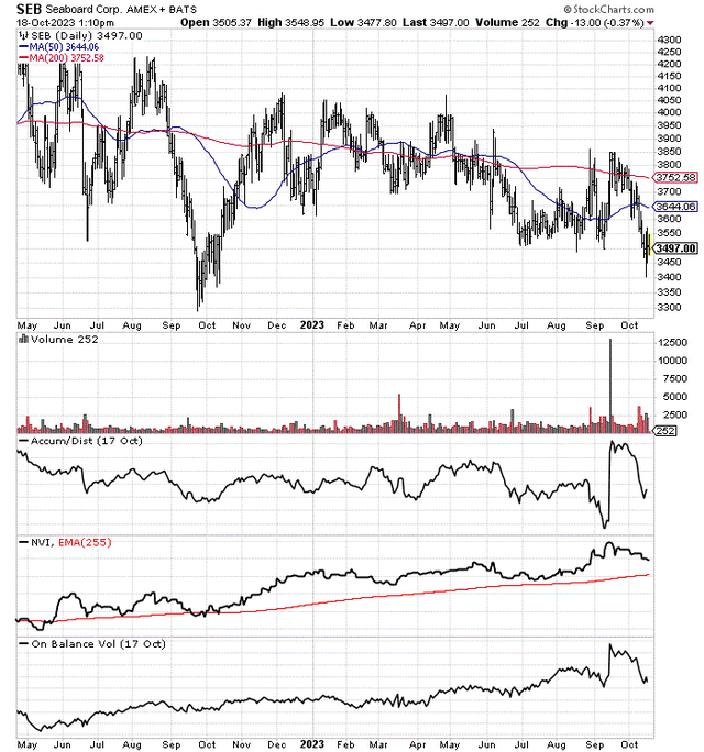 StockCharts.com - Seaboard - 18 Months of Price & Volume Changes