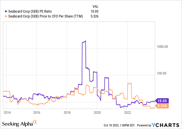 YCharts - Seaboard, Price to Trailing Earnings & Cash Flow, 10 Years