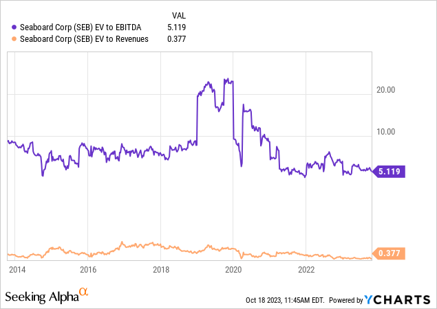 YCharts - Seaboard, Enterprise Valuations, 10 Years