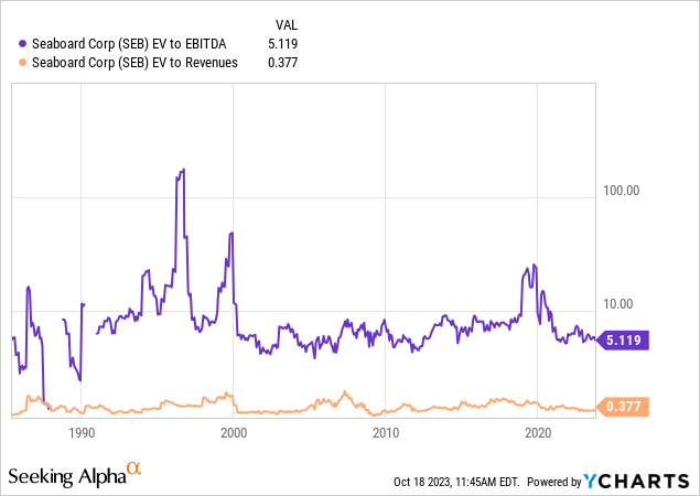 YCharts - Seaboard, Enterprise Valuations, Since 1987