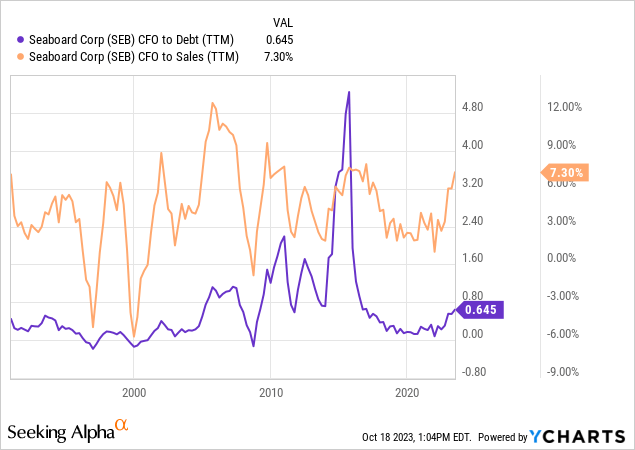 YCharts - Seaboard, Cash Flow to Debt & Sales, Since 1991