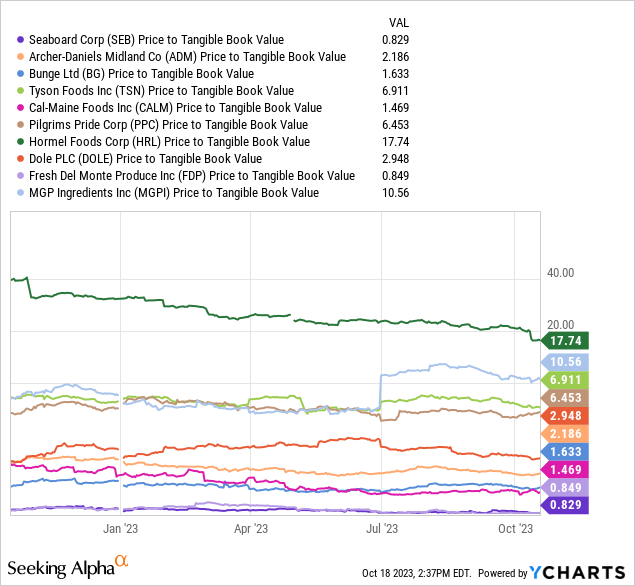 YCharts- Seaboard vs. Major Grain Processing & Meat Packaging Peers, Price to Tangible Book Value, 1 Year