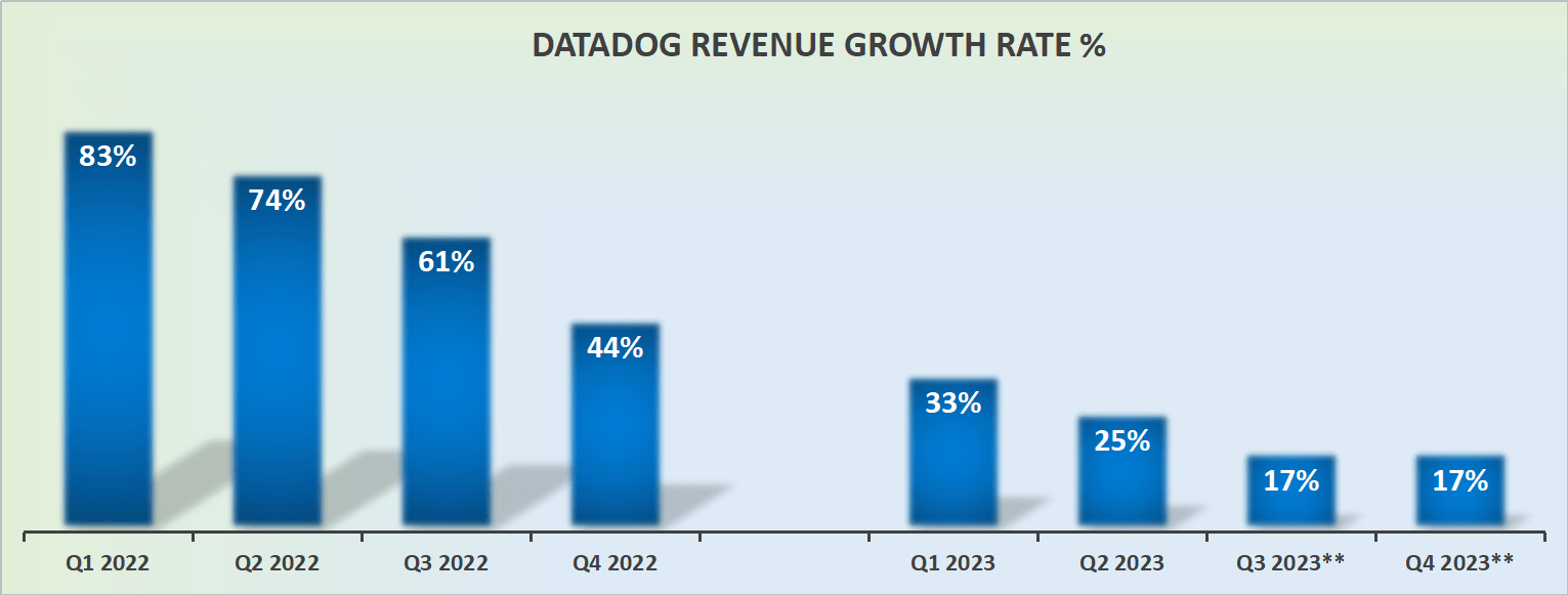 DDOG revenue growth rates