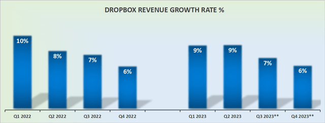 DBX revenue growth rates