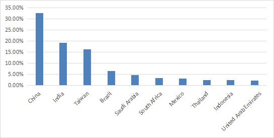 SCHE country allocation