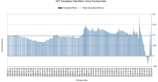 SPY Annualized Total Return By Purchase Date (1993-present)