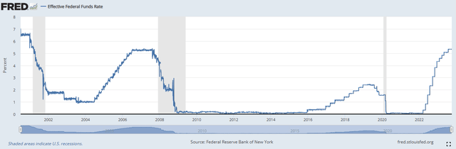 Effective Federal Funds Rate Chart