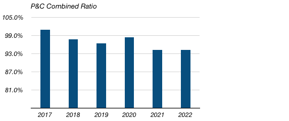 Zurich Insurance Group Combined Ratio