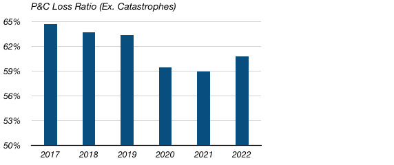 Zurich Insurance Loss Ratio (2017 - 2022)
