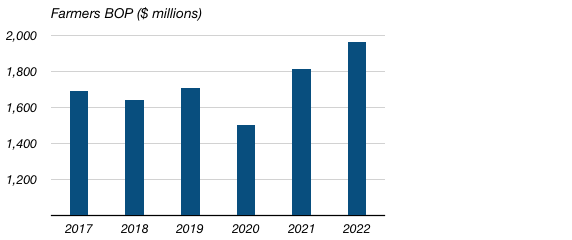 Farmers Business Operating Profit (2017 - 2022)