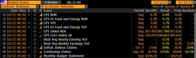 September CPI Verifies to the Strong Side Modestly
