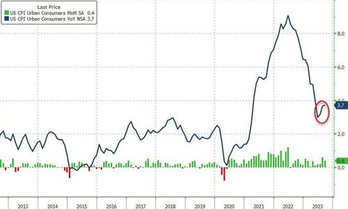 Headline CPI YoY Turns Higher From the Summer Lows