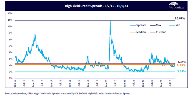 High Yield Credit Spreads Tick Up, Remain Modest