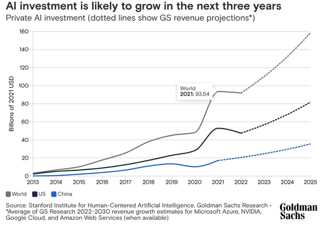 Goldman: AI Investments Set to Surge From $92 Billion in 2022 to $158 Billion by 2025