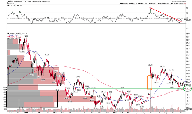 MRVL: Shares Dip To Critical Support, RSI Firming Up