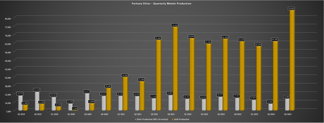 Fortuna Silver - Quarterly Gold Production