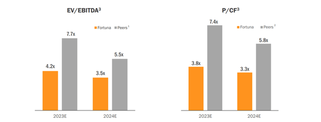 FSM EV/EBITDA & P/CF Multiple vs.