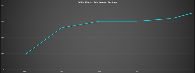 Calibre Mining - Reserve Per Share Growth & Future Growth