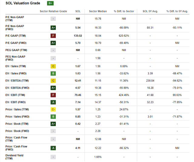 Image showing the multiples for the valuation of Emeren