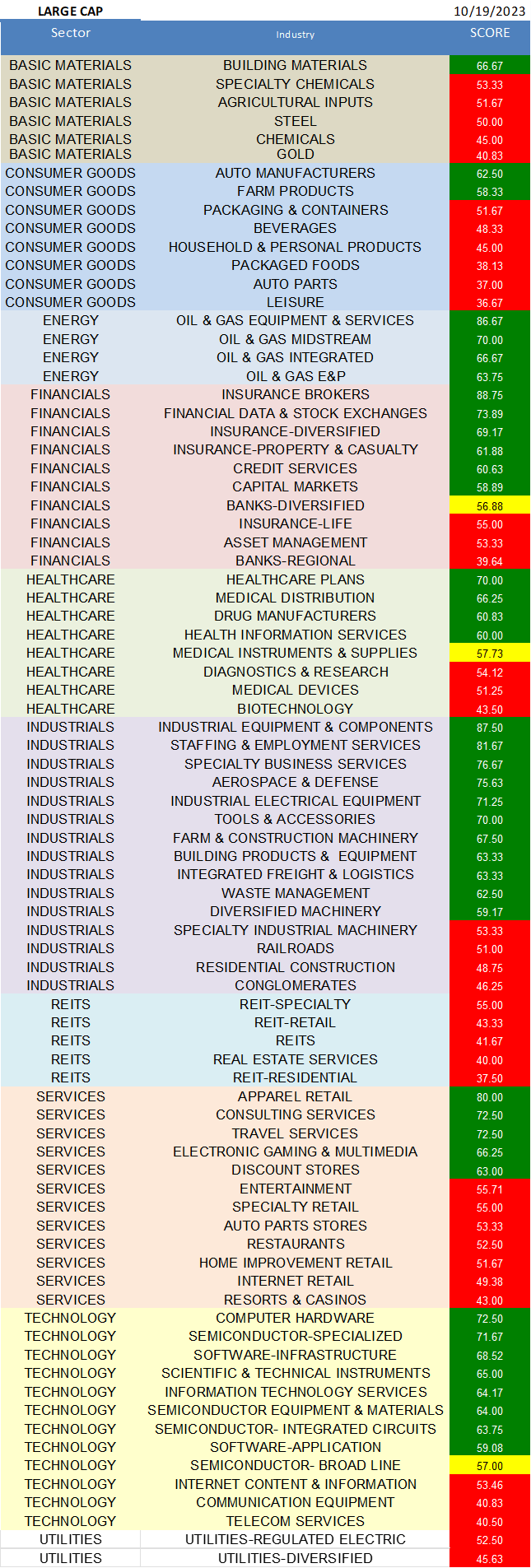 A ranking of all the industries within 10 major stock market sectors.