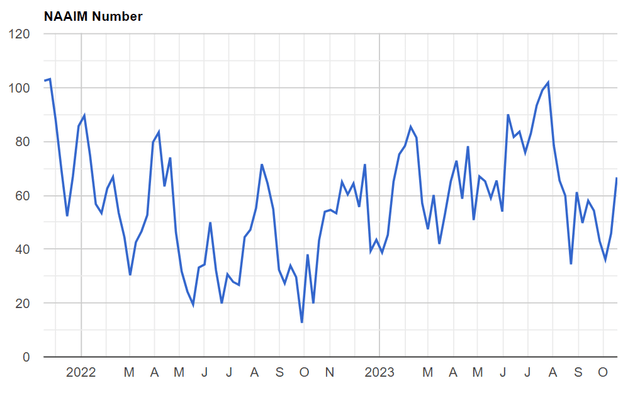 A chart showing NAAIM exposure over time.