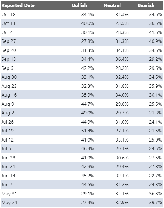 A table showing how AAII Sentiment since May.