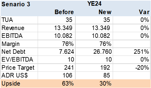 Table OMA Debt Transfer Scenario