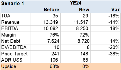 Table OMA Tariff Cut Scenario