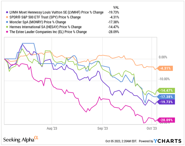 3-Month Performance