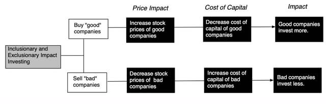 Impact Investing Effect