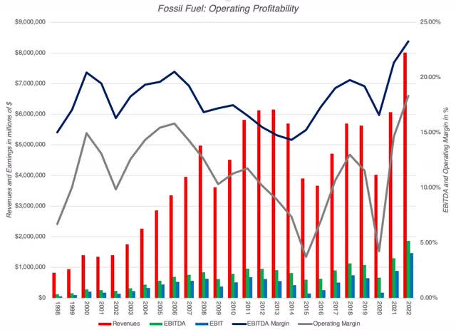 Fossil Operating History Chart