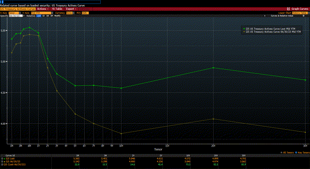 yield curves