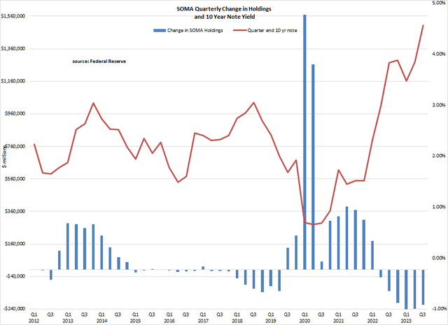 change in SOMA holdings