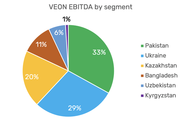 VEON EBITDA by segment