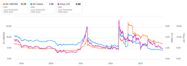 WBD valuation metrics