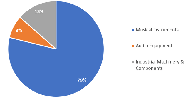 FY3/2023 operating profit split by product